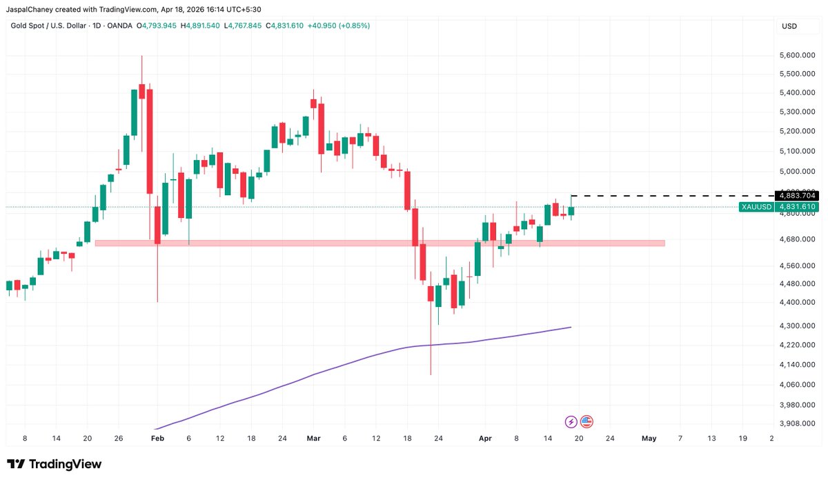 thearthashala's tweet photo. 📊 Gold (XAUUSD) – Structure Breakdown (Daily TF)
Gold is showing a recovery after a sharp correction, but the structure is still interesting here 👇
🔹 Trend Insight:
After a strong uptrend, price gave a deep pullback and is now attempting to stabilize.
🔹 Key Observation:
Price is currently trading in a range between ~4680 – 4900 zone
→ This is a classic re-accumulation / consolidation phase
🔹 Support Zone:
🟢 4600 – 4650
Strong buying seen after the sharp sell-off
🔹 Resistance key level:
🔴 4900
Multiple rejections → supply still active
🔹 Moving Average (Dynamic Support):
Price is holding above the rising MA → indicates higher timeframe bullish bias intact