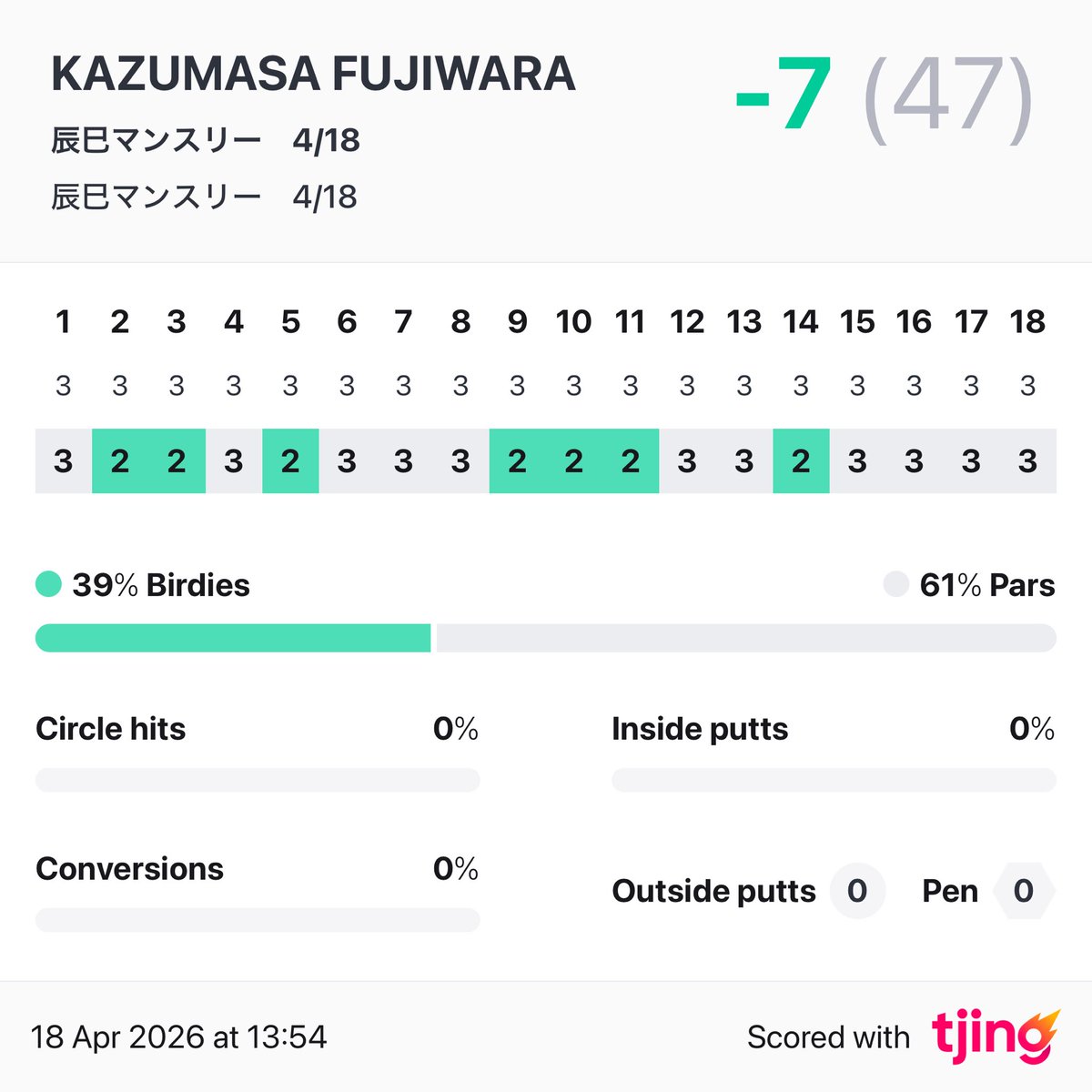 短パンの季節になったので調子上向き。ベスグロ！
