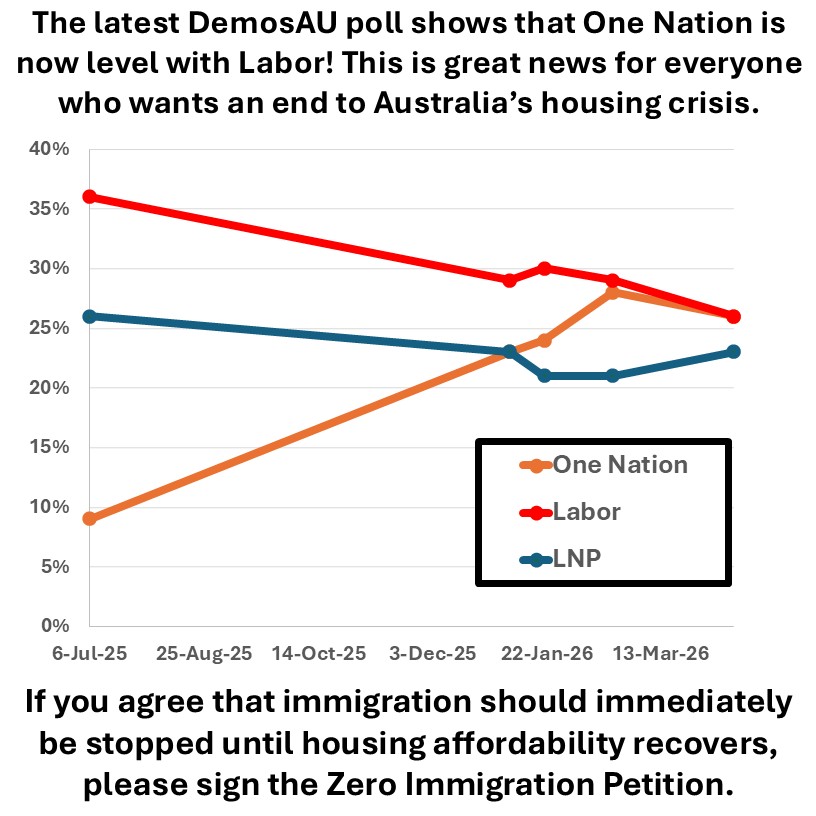 DownUnderReform's tweet image. If you agree, please Share and Follow, to raise awareness.  And please sign the Zero Immigration Petition to further raise your voice: chng.it/6FgGnR6fKT 
#auspol #Immigration #Albanese #australiafirst #housingcrisis #Australia