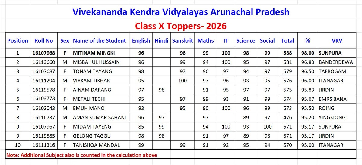 vkvapt's tweet photo. From Effort to Excellence 💫 Toppers in CBSE Class 10 Examination

👏 Congratulations to our young achievers for bringing pride to VKVAPT

https://t.co/GHDABpiEV9
#VKV #VivekanandaKendra #ArunachalPradesh #VKVAPT #Class10Results #CBSE #Toppers https://t.co/4IXFp5mGqq