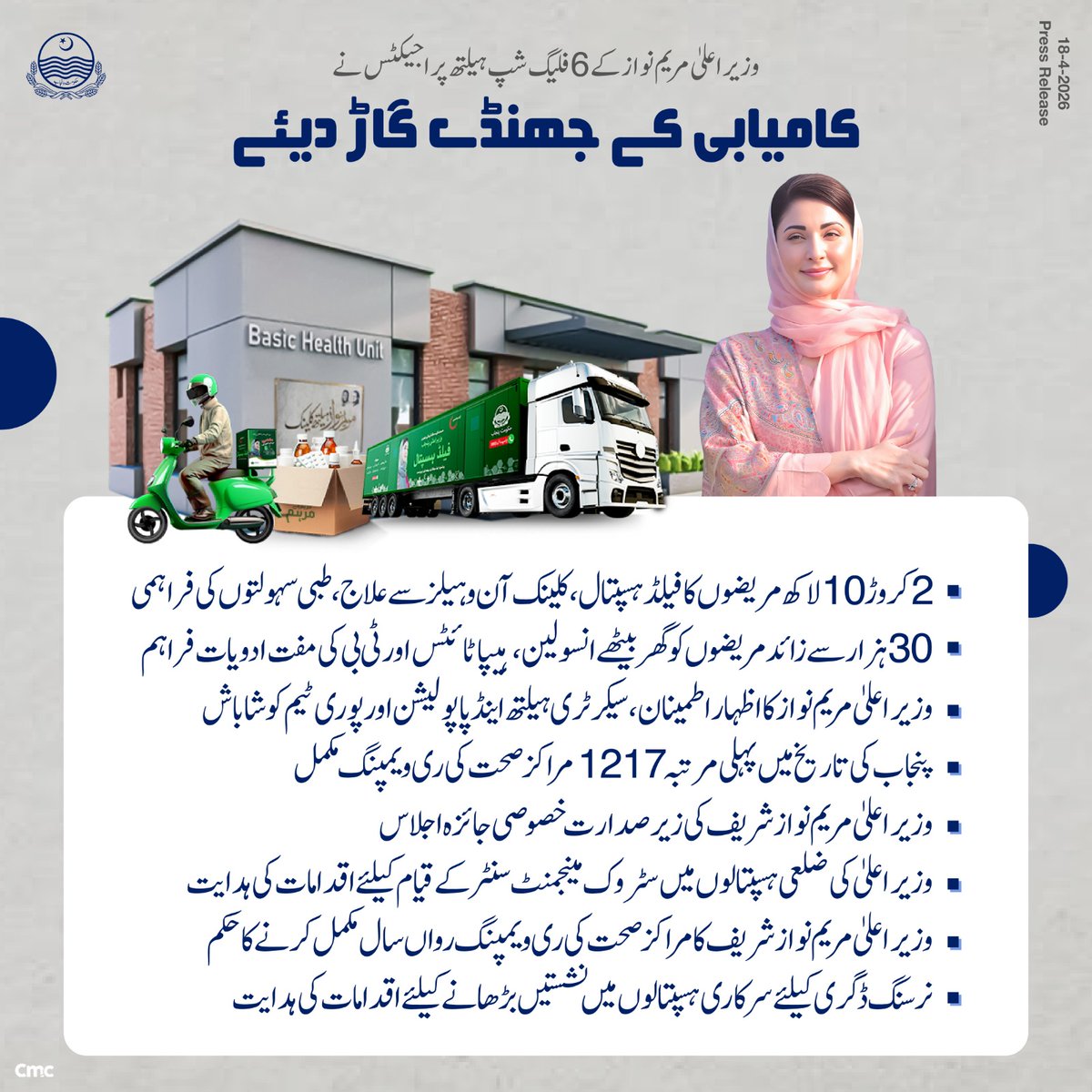 وزیر اعلی مریم نواز کے 6 فلیگ شپ ہیلتھ پر اجیکٹس نے کامیابی کے جھنڈے گاڑ دیئے!

2 کروڑ 10 لاکھ مریضوں کا فیلڈ ہسپتال، کلینک آن و سیلز سے علاج، طبی سہولتوں کی فراہمی۔

30 ہزار سے زائد مریضوں کو گھر بیٹھے انسولین، ہیپاٹائٹس اور ٹی بی کی مفت ادویات فراہم۔