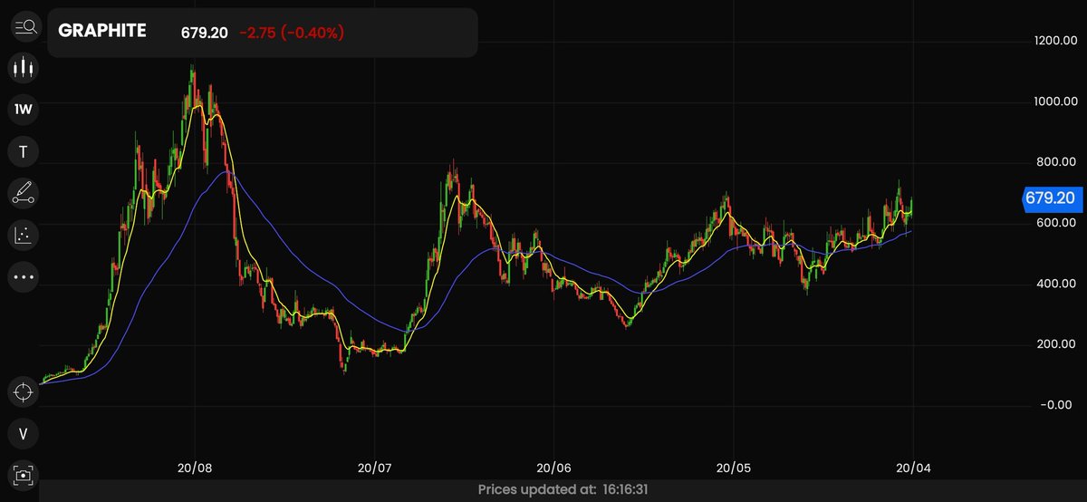 Fintech00's tweet image. #Graphite

Storm Coming here?