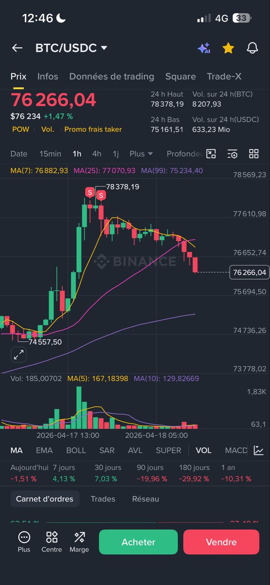 Concernant mon spot sur BTC j’ai exit la totalité sur les 77.8k en average

Le but est de recharger petit à petit à partir des 74k et de réintégrer les profits
