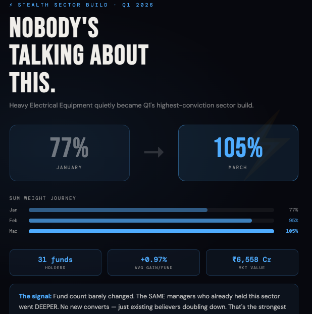 FundVeda's tweet image. The stealth build of Q1 that nobody's talking about:

Heavy Electrical Equipment

Sum weight: 77% → 105% (+28%)
Fund count stayed same — existing holders DOUBLED their bets.

When the same managers add more, it's the strongest signal possible.

#PowerSector #ElectricalEquipment