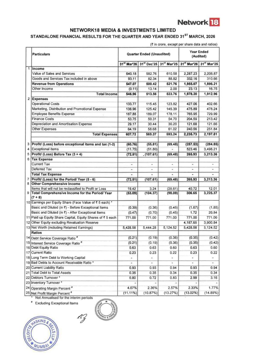 BusinessNewsPo1's tweet image. #Network18Media &amp;amp; Investments Ltd Announces Q4 &amp;amp; Annual Audited Financial Results 
#StockToWatch
#StockInNews 
#StockInFocus 
#StockMarket
#Nifty #NSE #BSE #Nifty50 #Sensex