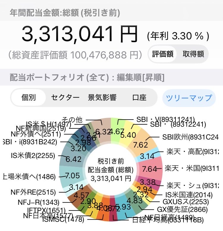 Emptyset3613502's tweet image. 現在の配当金は年330万円（税引前）

最近株高だけど、配当金がなかなか増えないなぁ🤔

ETFと投資信託99%
配当利回りは3.3%（税引前）
日本株25％、外国株49%、債券19%、リート6％、金属1％で分散中

#ETF #投資信託 #配当金