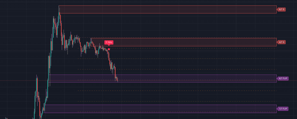 gumbon's tweet image. #AIO Supply &amp;amp; demand zones will be released  soon
#Tradingview
