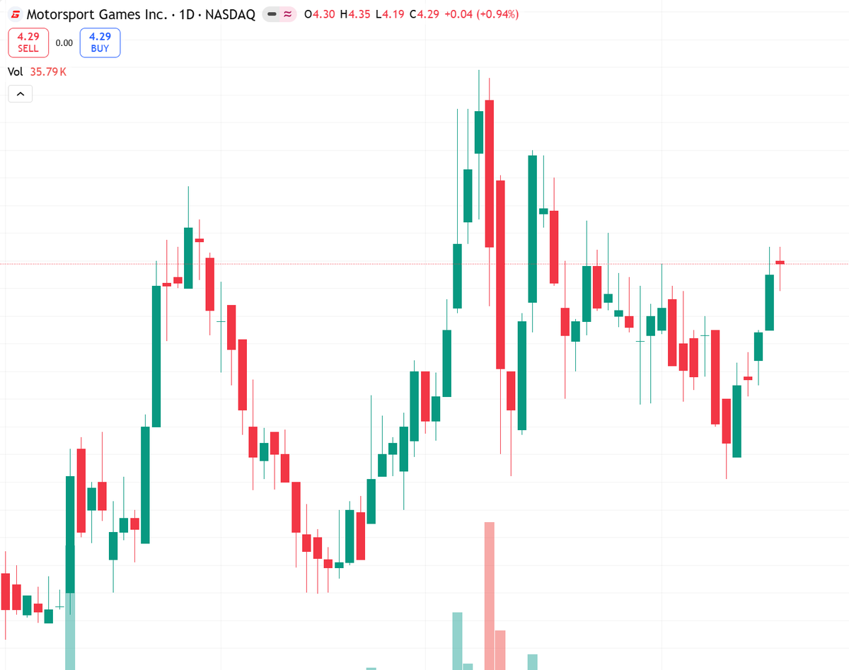 MickeBea's tweet image. $MSGM annual meeting adjourned due to lack of quorum.
Delay adds uncertainty.
Short-term neutral to cautious.
Support ~$3.51, resistance $4.44.
Wait for reconvene on Apr 21.
Risk: low volume amplifies swings.
#MSGM #Earnings #NASDAQ