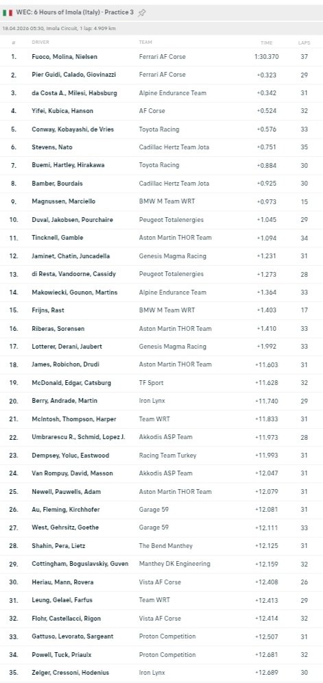 MBiondiPrensa's tweet image. #WEC:SAN MARINO(#Imola)-Practica3(Final):1°#Ferrari N°50(Fouco-Molina-Nielsen)1'30"370-Imagen+Resultado: