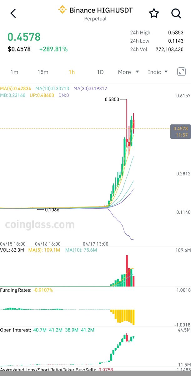 MedullaPike's tweet photo. $HIGH 0.12....0.45 $$$$$ what a start to weekend trade 💪 3.5x overnight https://t.co/RCppRESH1C