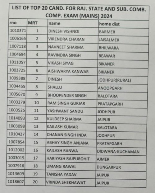 Poojasharma_DB's tweet image. अब वो वक्त नहीं है जब RAS की सफलता केवल जयपुर-कोटा-अजमेर जैसे कोचिंग हबों तक सीमित थी। पश्चिमी राजस्थान में थार के गांव, शहरों के छात्र टॉप 20 में हैं। बाड़मेर से लेकर जैसलमेर, बीकानेर तक मातृभूमि के होनहारों ने करके दिखाया हैं।बहुत बधाई, शुभकामनाएं। 
#ras2024 #result #rajasthan