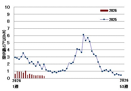 FrogStonecold's tweet image. 大阪市のCOVID19発生状況
（定点当たり報告数）
04/06～04/12　0.31

#新型コロナウイルス 
#COVID19