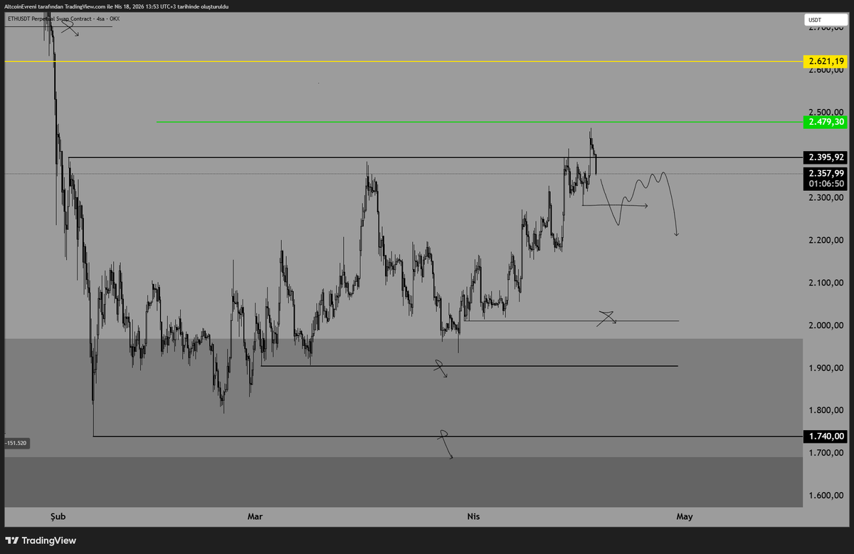 AltcoinEvreni's tweet image. Hocam Ne Zaman Short Bakarsın Sorusuna;

#Btc ve #Eth Belirttiğim Kırılımları 4h'ta Net Yapar #Usdt.c.d Gri Alan Üzerinede Korele Kapanışlar Yaparsa Short Bakar İşaretli Bölgeleri Tp Yazarım