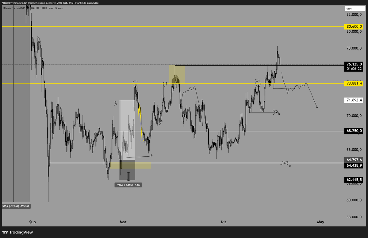 AltcoinEvreni's tweet image. Hocam Ne Zaman Short Bakarsın Sorusuna;

#Btc ve #Eth Belirttiğim Kırılımları 4h'ta Net Yapar #Usdt.c.d Gri Alan Üzerinede Korele Kapanışlar Yaparsa Short Bakar İşaretli Bölgeleri Tp Yazarım