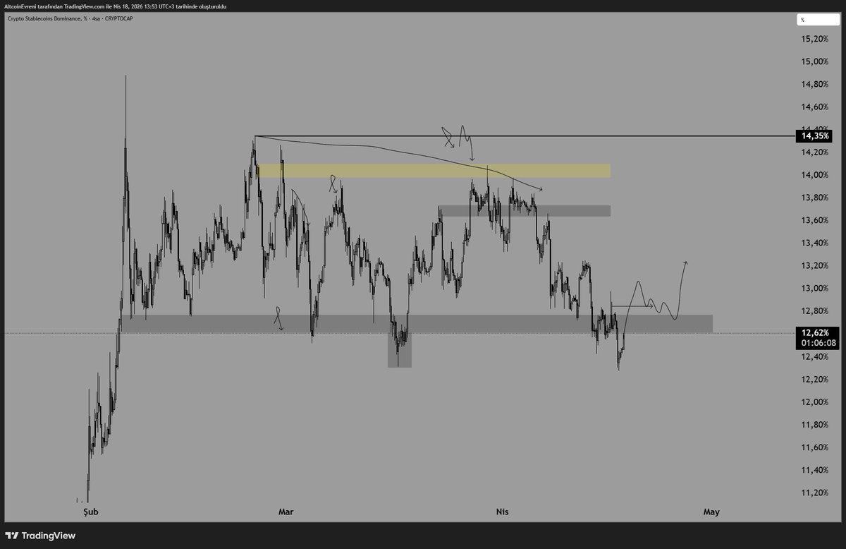 AltcoinEvreni's tweet image. Hocam Ne Zaman Short Bakarsın Sorusuna;

#Btc ve #Eth Belirttiğim Kırılımları 4h'ta Net Yapar #Usdt.c.d Gri Alan Üzerinede Korele Kapanışlar Yaparsa Short Bakar İşaretli Bölgeleri Tp Yazarım