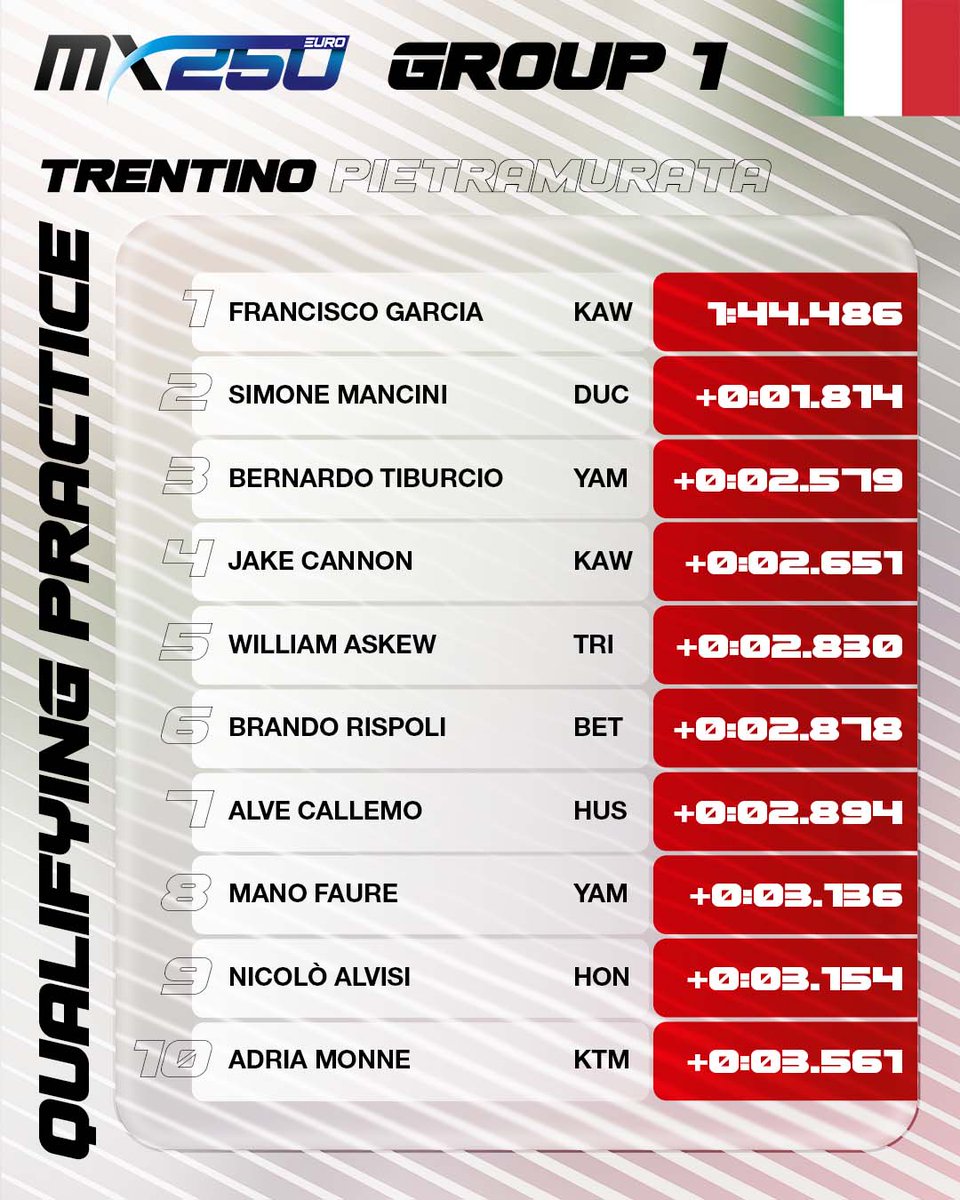 mxgp's tweet image. EMX250 Qualifying Practice Group 1 - Round of Trentino 🇮🇹
 
TOP 10 of the FIM Motocross European Championship in EMX250 class
 
For more results, follow results.mxgp.com/reslists.aspx?…
 
#MXGPTrentino #MXGP #MX #Motocross  #EMX250 #motorsport