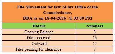 BDAOfficialGok's tweet image. ಬೆಂಗಳೂರು ಅಭಿವೃದ್ಧಿ ಪ್ರಾಧಿಕಾರದ ಮಾನ್ಯ ಆಯುಕ್ತರ ಕಚೇರಿಯಿಂದ ದಿನಾಂಕ 18.04.2026 ರಂದು ಕಳೆದ 24 ಗಂಟೆಗಳಲ್ಲಿ ವಿಲೇವಾರಿ ಮಾಡಿರುವ ಪ್ರಾಧಿಕಾರದ ಕಡತಗಳ ವಿವರ.

@CMofKarnataka 
@DKShivakumar 
@mlanaharis 

#BDA #Transparency