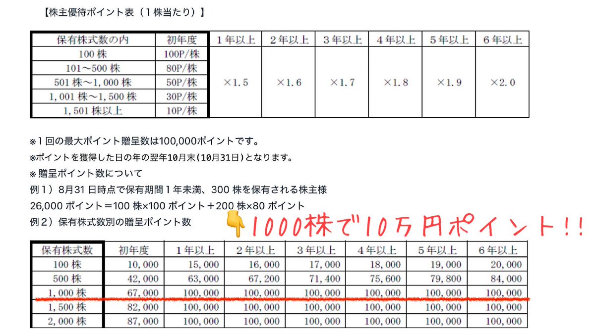MURA_mal's tweet photo. 株主優待で和牛食べまくってきた！
1,000株 約20万円で『10万円分焼き肉食える』トンデモ銘柄adc（8783）
家族で満腹食べて3万円だったので年内あと2回も行けちゃう。
100株 約2万円でも1万円分もらえて優待利回り50%！カフェでも使える！

めっちゃよく見える？
最後の画像の含み損益も見てみてね…… https://t.co/8yDZr9aPxh