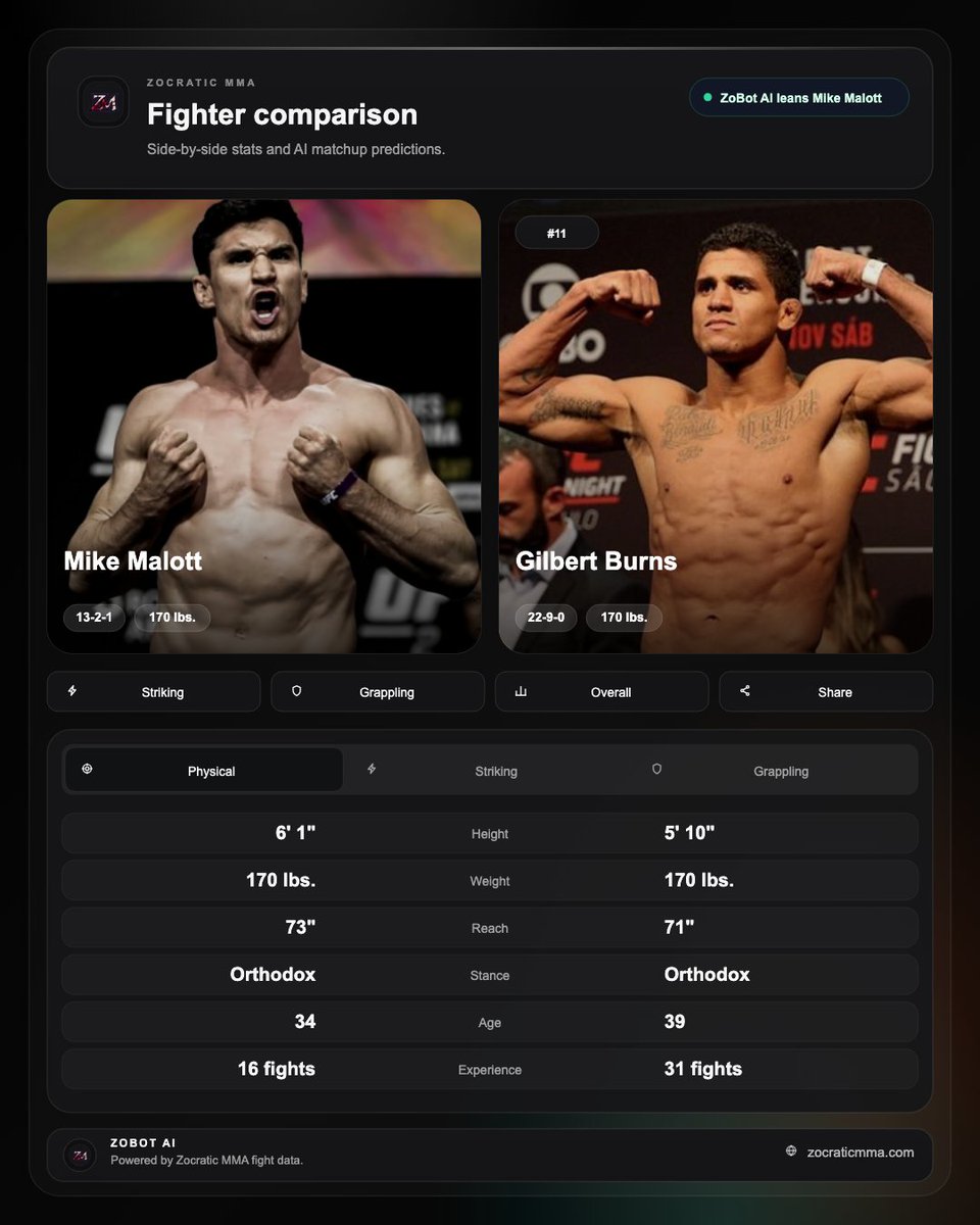 zocraticmma's tweet photo. FIGHT DAY 🔥

Will Malott finally crack the rankings and start blooming as Canada’s next star 🇨🇦⭐️

Or will Burns deliver a crafty performance and fight his way back into the win column?

Make your picks on https://t.co/amCPo7n3Ig!

#FightDay #UFCWinnipeg #MMA #UFC https://t.co/Ws3T72tA8U