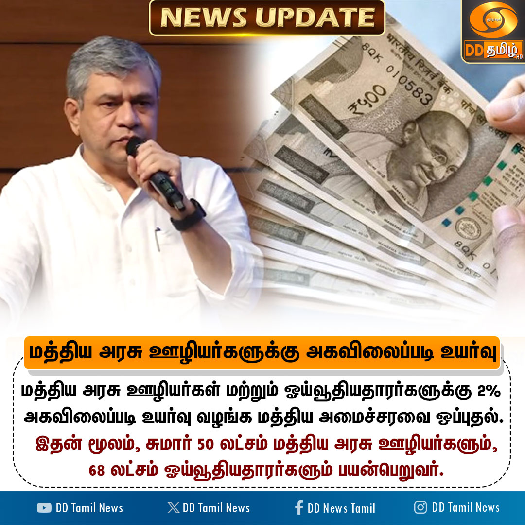 DDTamilNews's tweet image. #CabinetDecisions | மத்திய அரசு ஊழியர்களுக்கு அகவிலைப்படி உயர்வு..!

@narendramodi @AshwiniVaishnaw @MIB_India #CentralGovt #DA #EmployeesBenefit