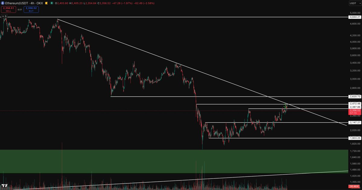 jayjayLu92's tweet photo. #eth hit the higher time frame trend-line, also went a fake out on lower time frame as it came back lower from 2390. not good! https://t.co/5TPzRRKRsk