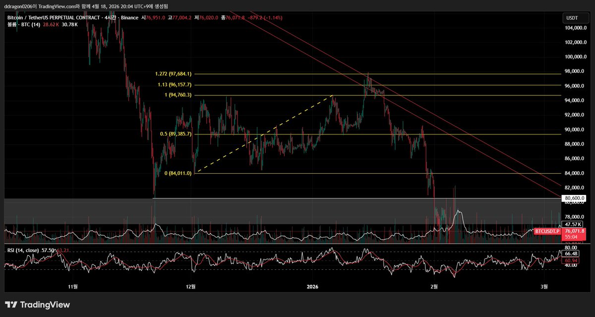 [본업 모먼트]

26.04.18 BTC분석

크립토시장에서 유일하게 유동성이 적은 토요일~!!
이럴때 미리 분석을 해두면 다음주가 조금은 편해지겠죠?
시작해 보겠습니다~!😉

1번 이미지를 보시면
길게 이어져 온 하락추세선을 상방 돌파하긴했습니다.
문제는 거래량...
어떤 매물대나 추세를 돌파할때는
