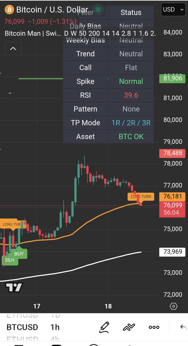 Slow_road_story's tweet image. 🚨1H just flashed LONG TURN.
Momentum is shifting.

Not a blind entry — just the first hint bulls may step back in.

I don’t guess.
I follow the script.

#BTC #Bitcoin #Trading