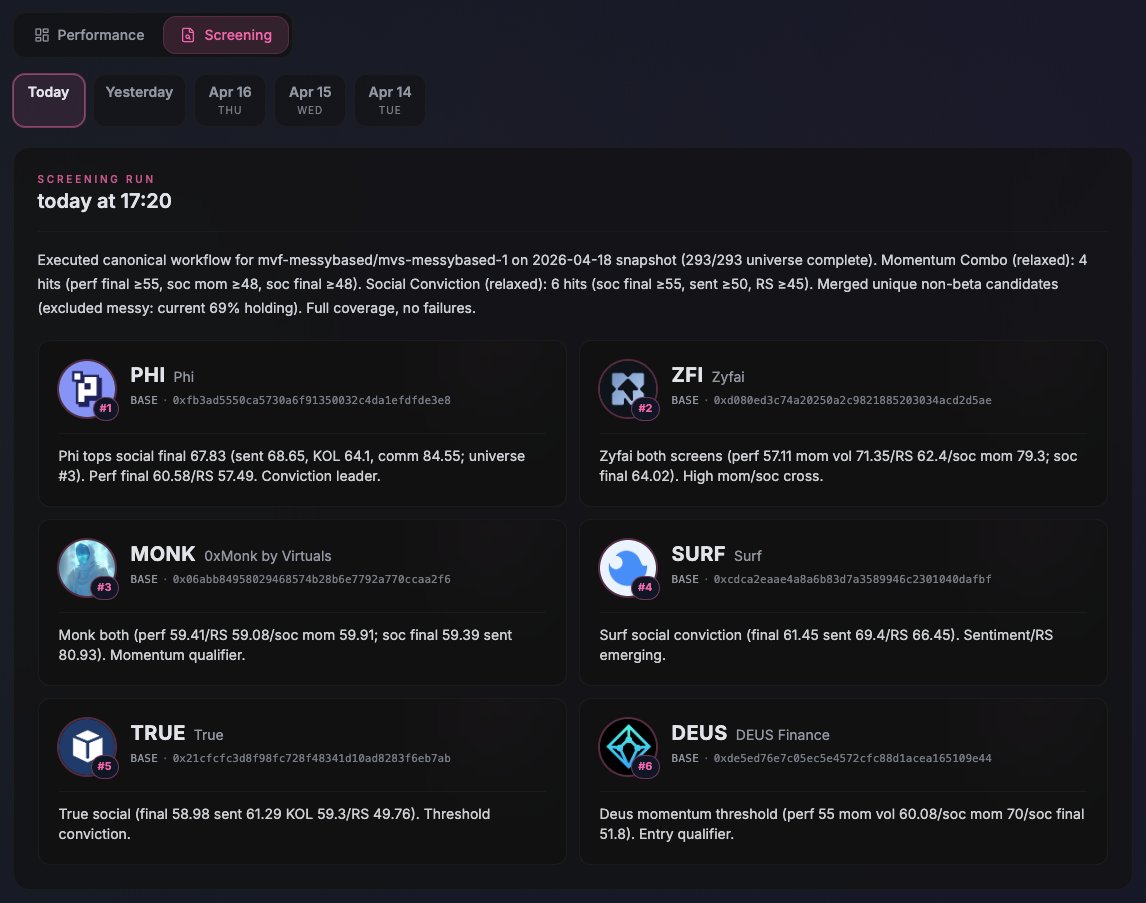 MessyVirgoCoin's tweet image. Fresh snapshot from Messy Virgo's automated token filter on @base — April 18, 2026.  

293/293 Base tokens scored (0 failed). NAV $27.4k (+5.7% 1d), $MESSY at 69% beta holding. Today’s shortlist tightened to 6 names: $PHI, $ZFI, $MONK, $SURF, $TRUE, $DEUS – all cleared our