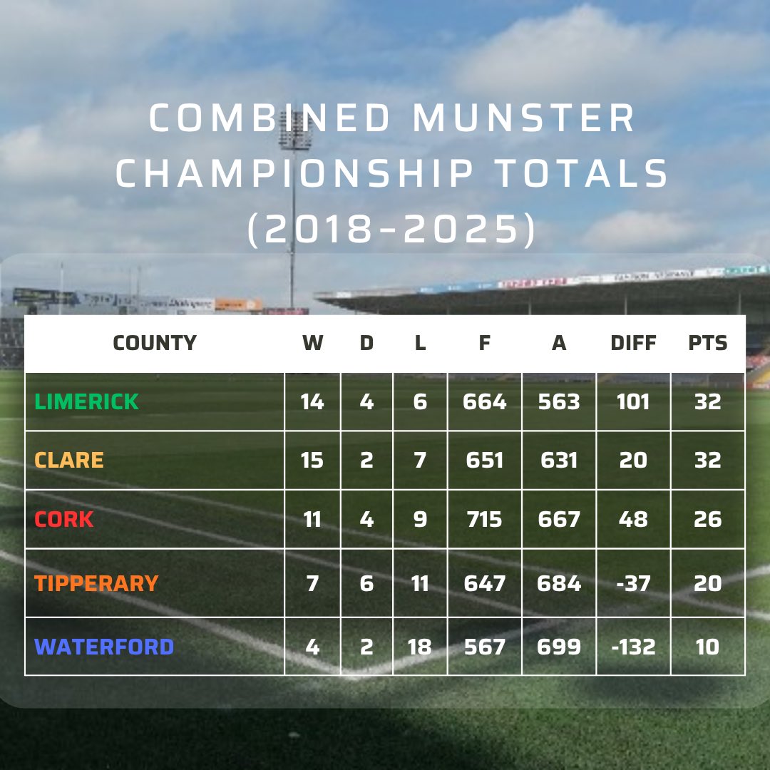 PremierviewPod's tweet image. “Clare’s Munster Record is deplorable”

According to Donal Og

Clare’s actual Round Robin Munster Record 

#clueless

rte.ie/sport/hurling/…
