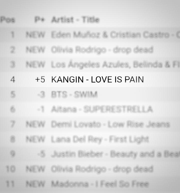 mapachitasteam's tweet photo. Love is Pain sube al #4 en iTunes México 🎉 
Falta muy poco para el #1 💙
Sigan apoyandolo 🙏🏻

##KANGIN #강인 #KANGIN_LOVEISPAIN #LOVEISPAIN https://t.co/2R3y6q99cz
