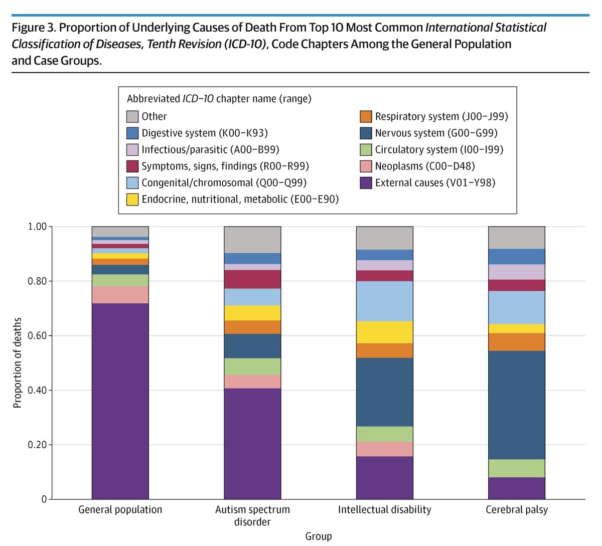 JAMAPediatrics's tweet image. Youth with #Autism, intellectual disability, or cerebral palsy experienced higher mortality than the general population, with cause-of-death profiles indicating complex medical needs and co-occurring conditions. ja.ma/4vHNOqU