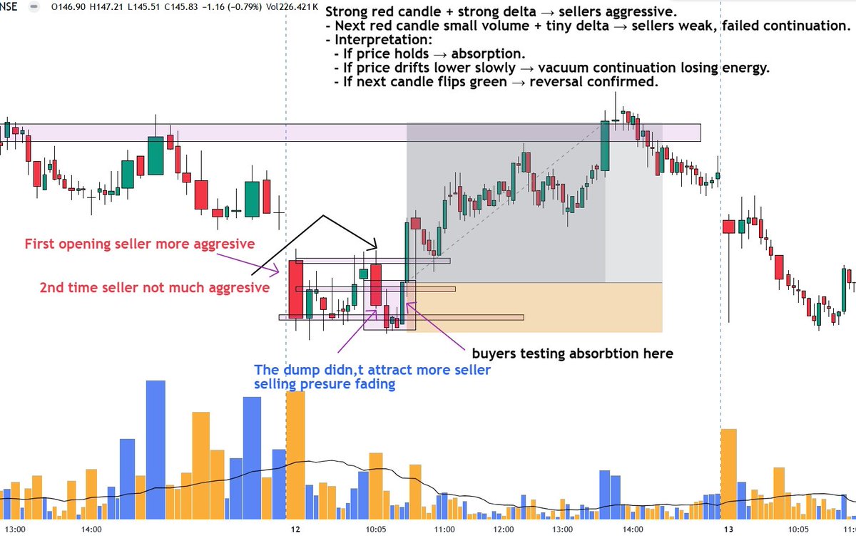Arijit999das's tweet image. This classice example of absrobtion. How aggresive trader failed to multiple time and also failed to attract more new seller from important level . Low volume green candle clear this seller are now no power to dominate #trading #crypto #stockmarket #indianmarket #smartmoney
