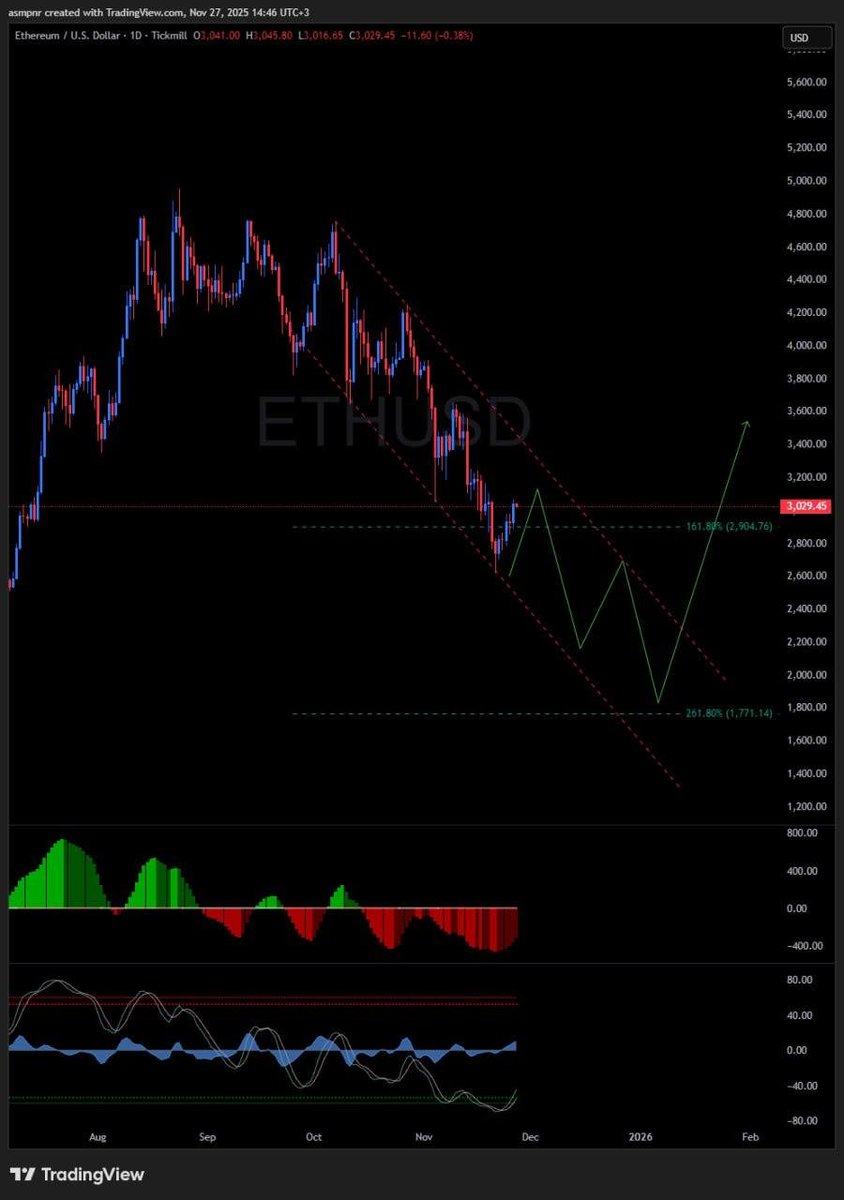 semikuzey's tweet image. #ethusd #etherium #crypto