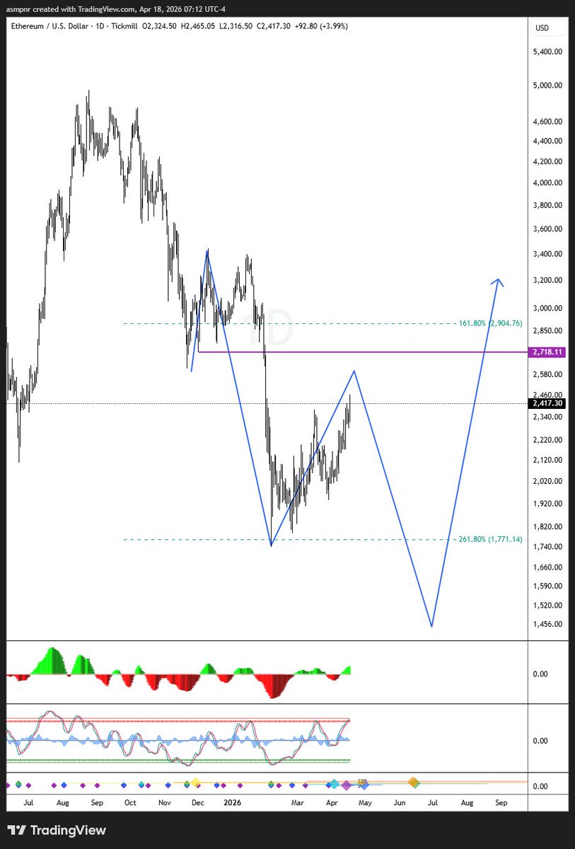 semikuzey's tweet image. #ethusd #etherium #crypto