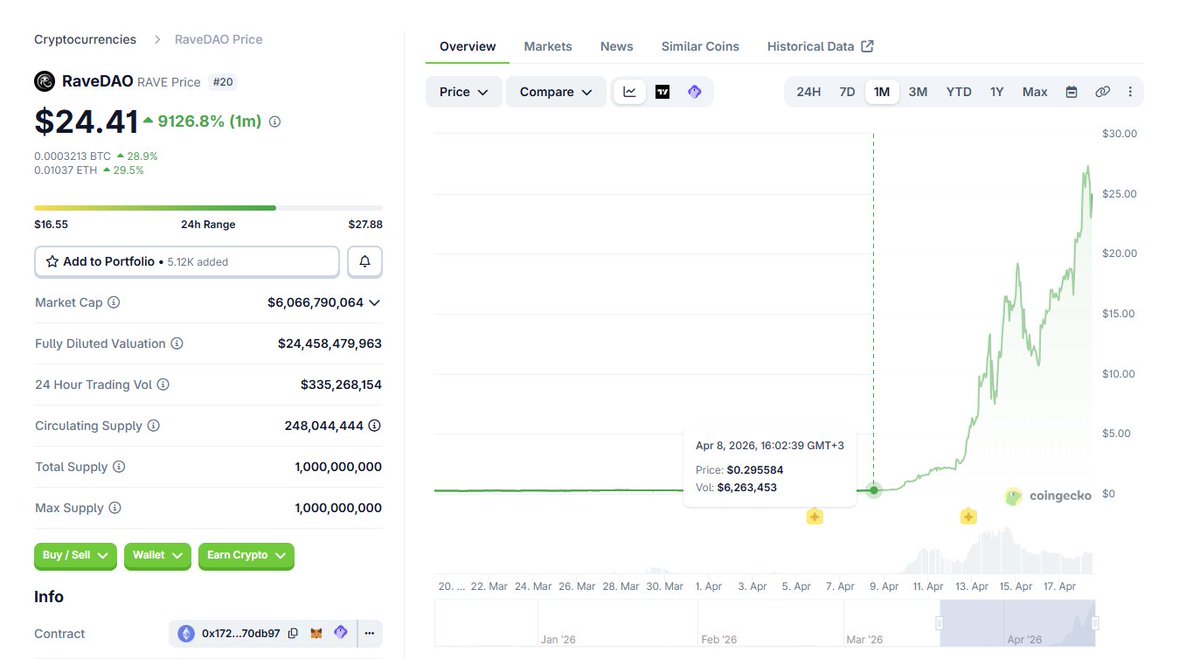 $RAVE hit a $24 billion FDV after one of the biggest crime pumps I've ever seen.

The fact that CEXs allow this to happen on their platforms says a lot about how much they care about their users.

The level of price manipulation is insane.