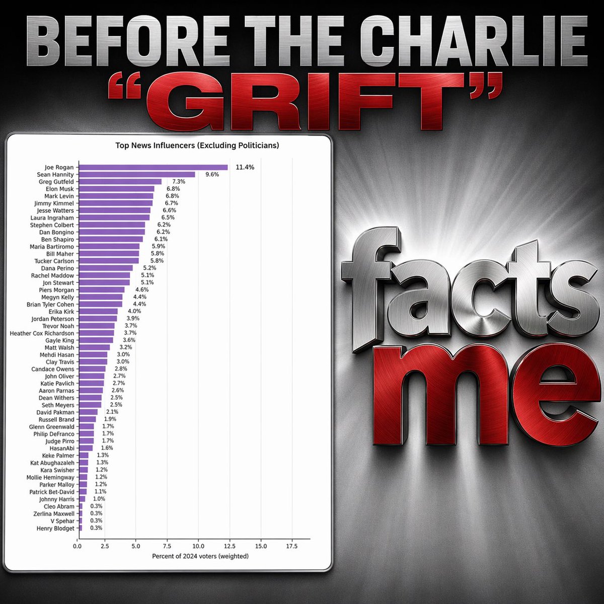 SLancasterX's tweet image. You know how “they” like to say Candace has always been at the top?

And then we say she was tanking before using Charlie? 

Yeah. We know, know. 

#CandaceOwens #FACTSME #gofax #canyoufactsme