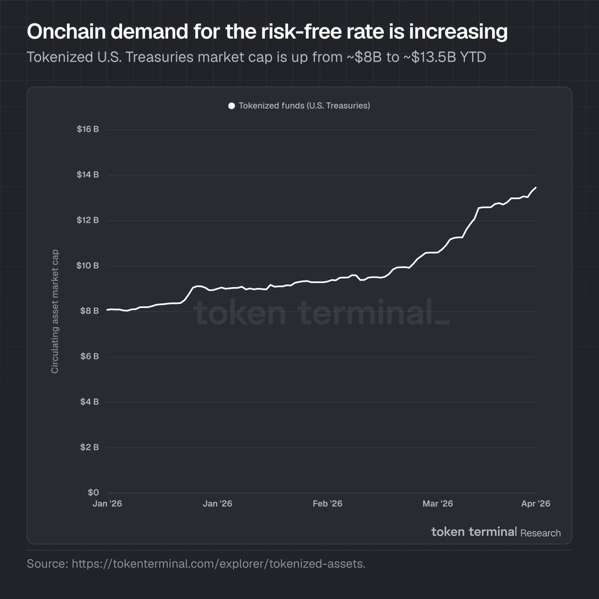 Token Terminal 📊 tweet media