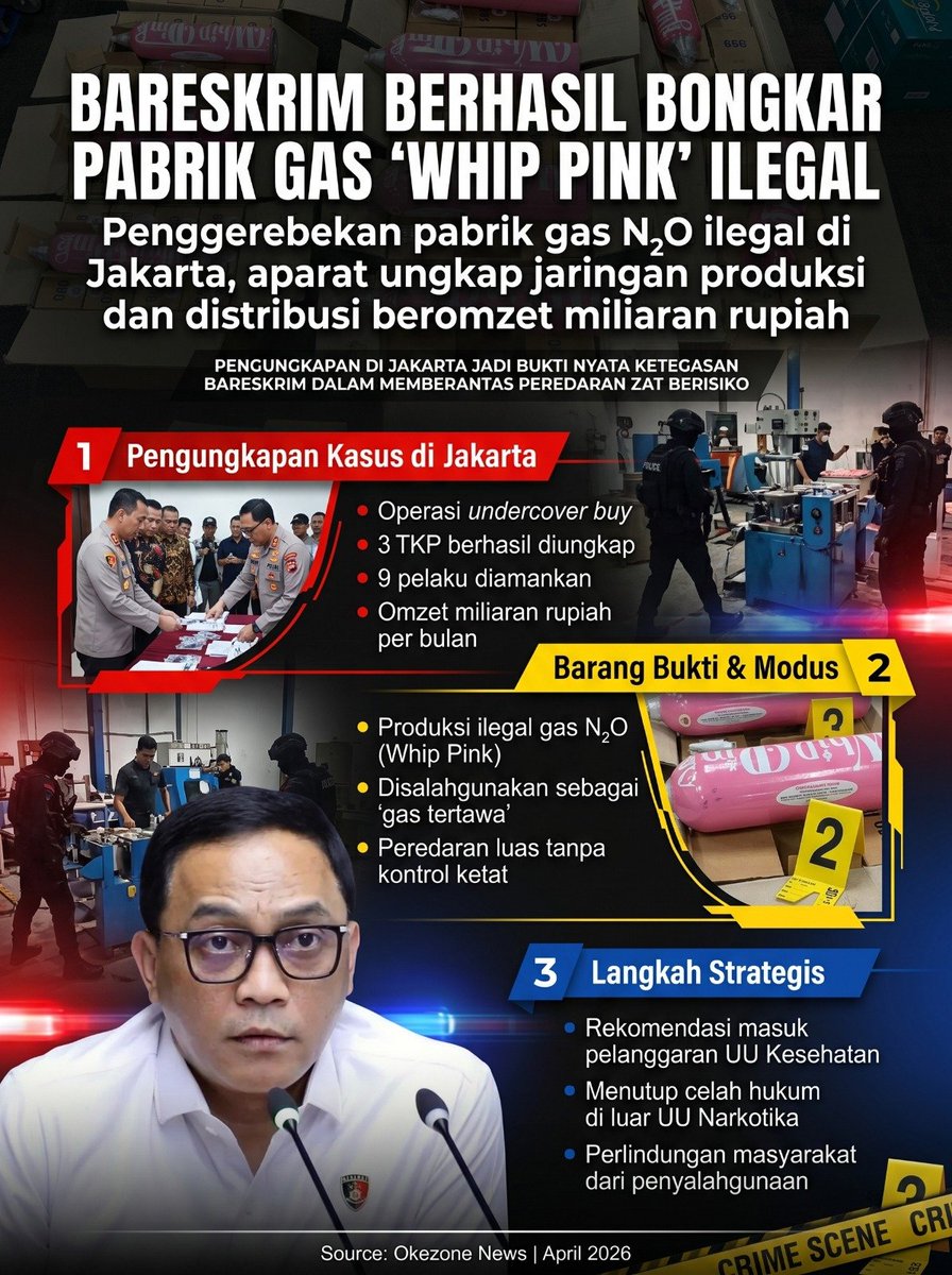 PutraAde21's tweet photo. Penggrebekan pabrik Gas Tertawa atau gas N2O ini polisi berhasil mengamankan 9 pelaku dari 3 TKP #N20Narkoba https://t.co/TCGSE4V18N