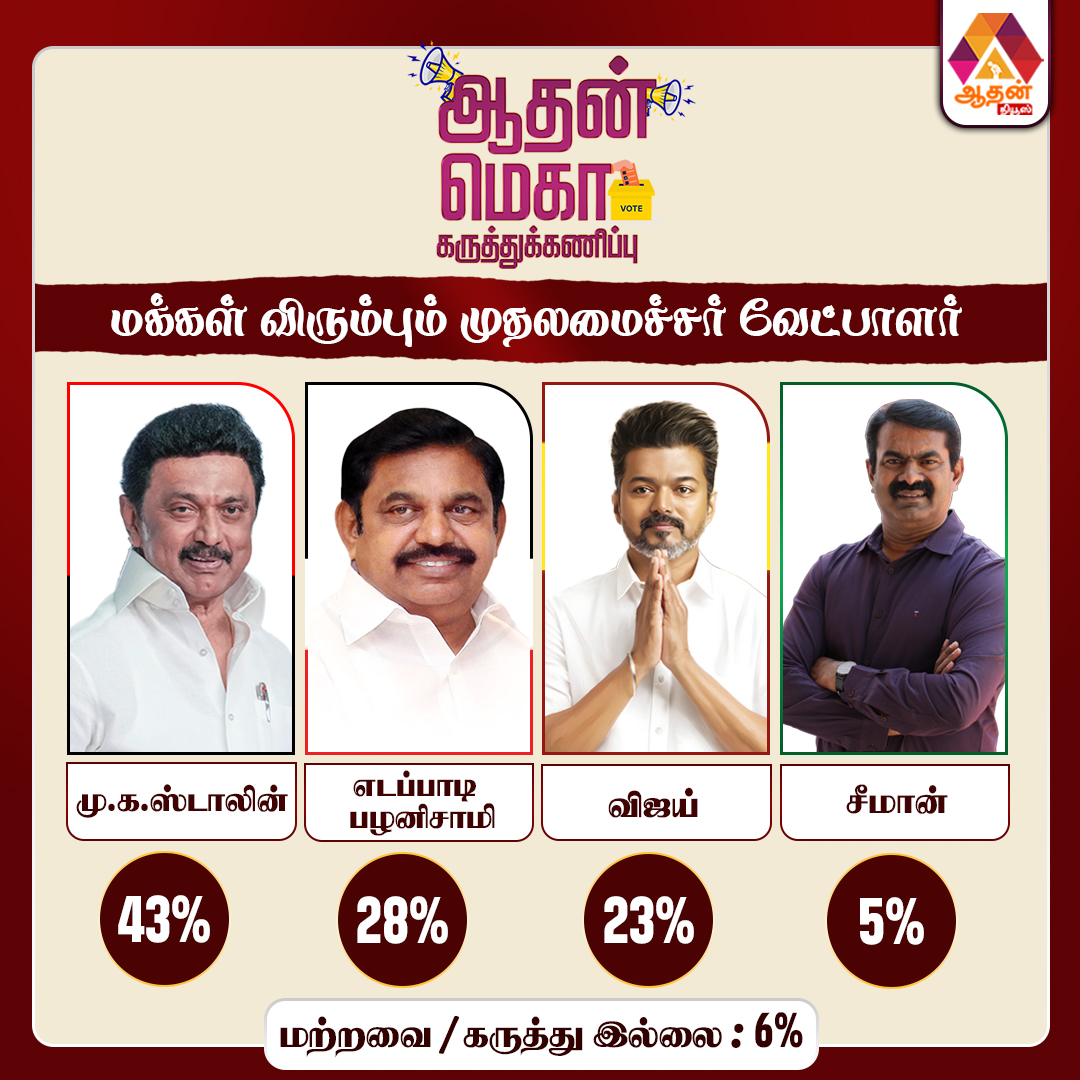Aadhan_Tamil's tweet image. மக்கள் விரும்பும் முதல்வர் வேட்பாளர் - ஆதன் கருத்துக்கணிப்பு

#dmk #admk #tvk #ntk #tnelections #tnpolitics