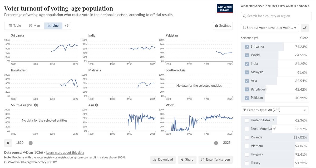 lanka_data's tweet image. Voter turnout of voting-age population
via @OurWorldInData

#SriLanka #LKA #LK 🇱🇰
2026-04-18 (Sat) 04:48PM
ourworldindata.org/grapher/voter-…