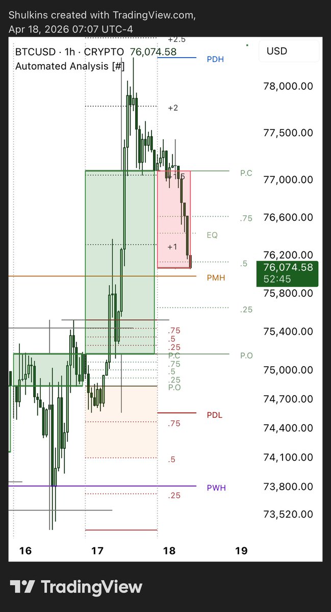 ShulkTrades's tweet photo. Did you know #candlenarrative works on crypto too? 

We can clearly see the IPDA change from Reversal to Expansion using the upper quadrant of the lower wick and right to 2-2.5STDV which is drawn from the Reversal wick.

Automated Analysis [#] makes it easy to see

$BTC https://t.co/UJdUITcgK8