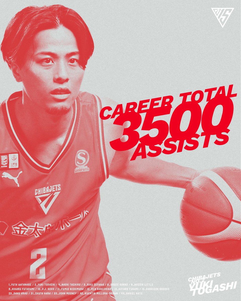 【記録達成🎉】本日のvs.北海道にて #富樫勇樹 選手が個人通算3,500アシストを達成しました👏🏻自らの得点はもちろん、多彩な得点を生み出すアシストでチームを勝利に導く富樫選手🐿️🤝🏻富樫選手のワクワクさせてくれるプレーをぜひ会場で🤩❤️‍🔥改めておめでとうございます🙌🏻✨