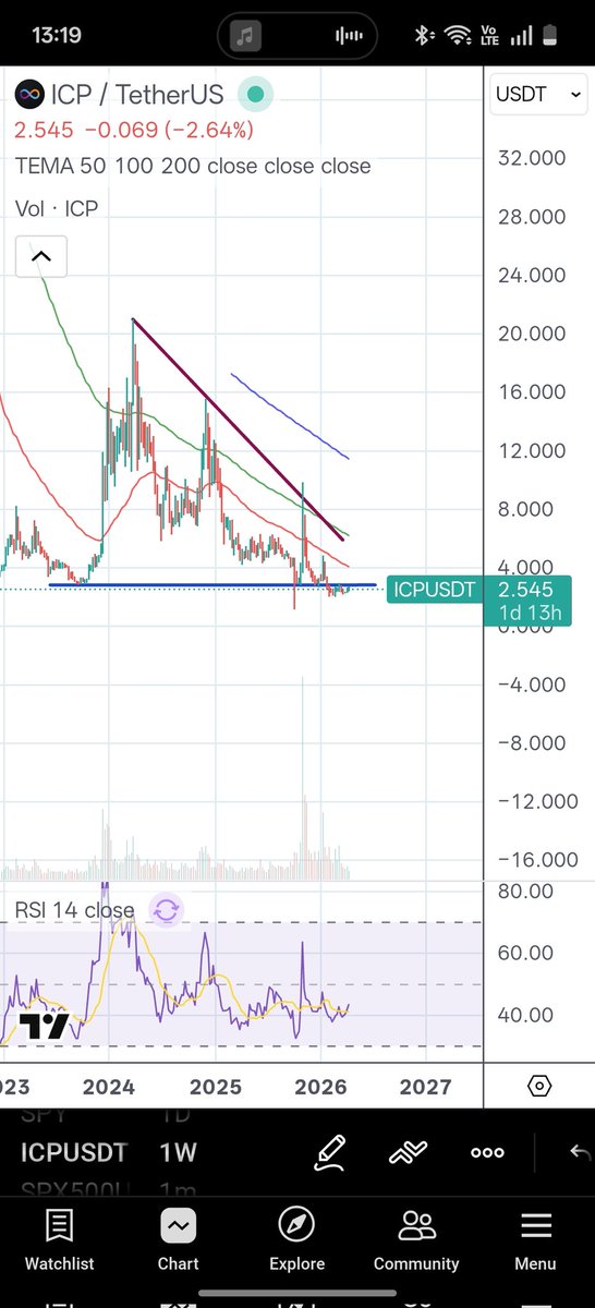 To10b's tweet photo. @crypt0max_ @CryptoWizardd @caffeineai Nothing to see here... Maybe if it breaks 5. https://t.co/T01TSLiTH5
