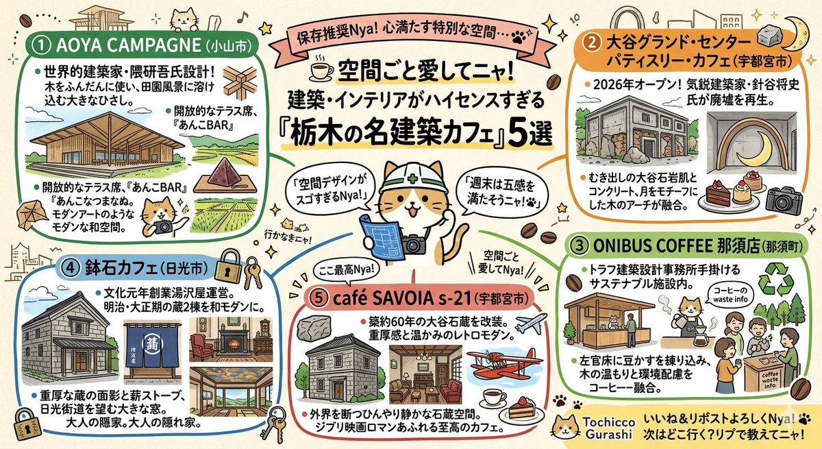 「味」だけじゃなく「空間」に酔いしれる、特別なカフェタイムを過ごしてみない？

建築やインテリアがハイセンスすぎる【栃木の名建築カフェ】を5つ厳選したよ！

世界的建築家の作品から、息を呑む廃墟リノベ、歴史ある蔵まで‼️
五感が満たされる大人の隠れ家、カフェ巡りリストに【保存】必須🔖