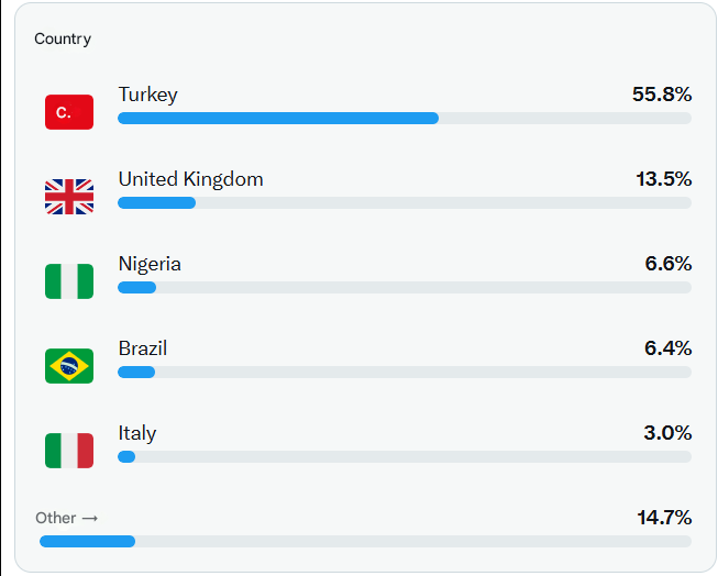 CenapYilma98373's tweet image. Weekly Report for April 10-17

Viewership Distribution by Country
Thank you to all our friends following from all over the world.

#Turkey
#UK
#Nigeria
#Brazil
#Italy
#Other