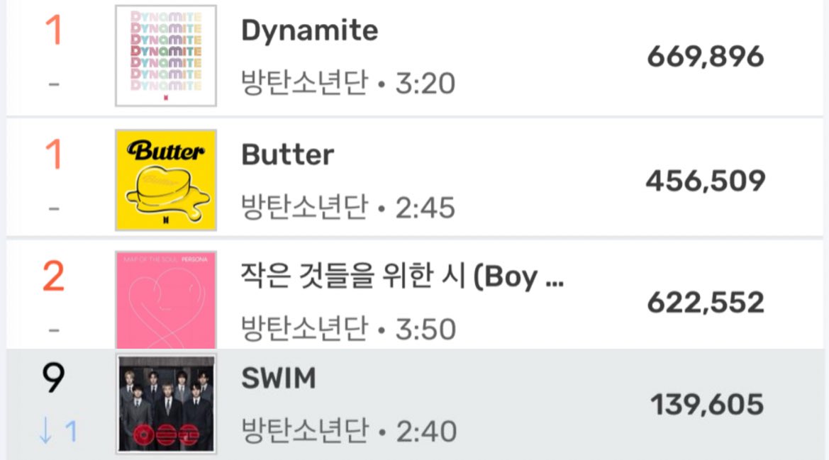 btsdatarchive's tweet image. BTS songs on Melon Daily Chart Day 29

#1 Dynamite (669k Unique Listeners)
#1 Butter (456k) 
#2 Boy with luv (622k)
#9 #SWIM (139k) 

These songs won Song Of The Year at MMA.