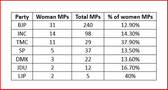 Dear <a href="/narendramodi/">Narendra Modi</a> your party has the lowest percentage of women among all parties in Lok Sabha . Implement Women’s Reservation NOW based on 543 seats - what is stopping you? Jumlabazi Nahi Chalegi