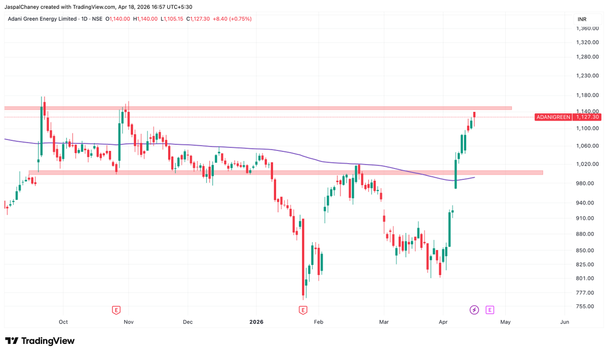 thearthashala's tweet photo. 📊 Adani Green – At Key Resistance (Daily TF)
Adani Green is showing strong momentum after a sharp rally from ~820 levels, but now price is approaching a crucial supply zone near 1120–1140, which has acted as resistance multiple times in the past. This makes the current zone a key decision area for the next move. The recent impulsive rally indicates strong buying interest and a possible shift in sentiment, especially as price has also reclaimed its moving average after a long period, hinting at early signs of strength returning. However, this resistance zone cannot be ignored as sellers have previously been active here.
If price manages to break and sustain above 1140, we could see continuation of the uptrend with fresh momentum. On the other hand, any rejection from this zone may lead to a pullback or consolidation, with immediate support placed around 1000–1020, which also acts as a strong demand zone and previous breakout base. As long as price holds above this support, the overall structure remains bullish.
💡 Educational Note: Markets often react at previous supply zones, and instead of predicting direction, it’s always better to wait for confirmation before taking a position.
⚠️ This is for educational purposes only, not a buy/sell recommendation.
#stockmarkettrading #priceaction #adanigreen #research #stockmarket