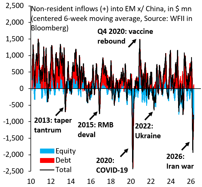 robin_j_brooks's tweet photo. The past 7 weeks of conflict have seen capital outflows from EM that were almost as bad as during COVID, which was a massive shock. I'll talk about this and where we are on the Strait of Hormuz (is it open or not?) on a livestream at 9:30 am (ET) today...
https://t.co/tMKb7w6C4k https://t.co/ro8oBeg2ds