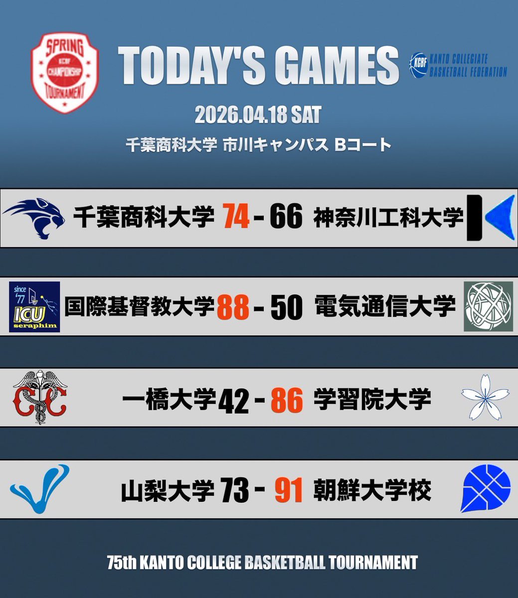 KCBBF_90's tweet photo. #スプリングトーナメント🏆

🔥TODAY'S GAMES🔥
📍千葉商科大学 市川キャンパス
📆4月18日(土)

大会ページはこちら✔️
https://t.co/uZinh4932b

#スプリングトーナメント
#GWは大学バスケ
#大学バスケ
#KCBF https://t.co/gO2J5koaaF
